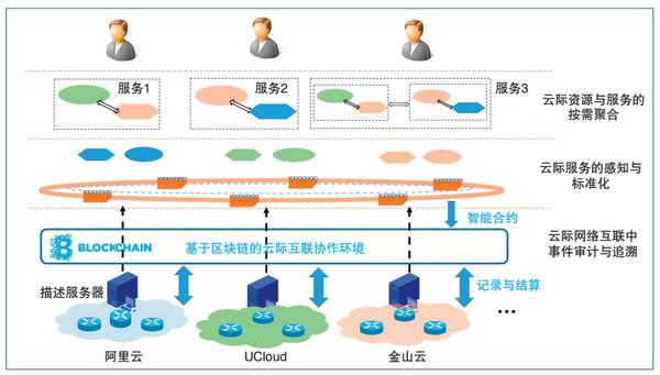 图 1　云际网络互联抽象模型